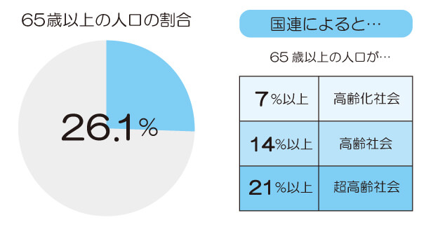 65歳以上の人口の割合