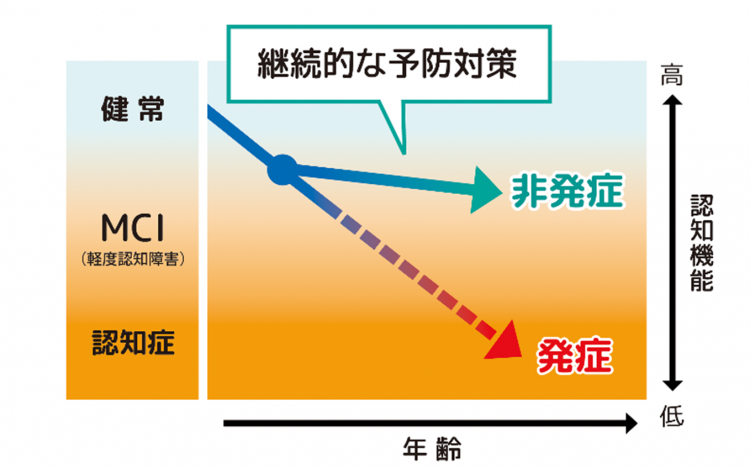 MCIの段階で継続的な予防対策を行った場合