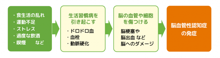 生活習慣病を予防することが認知症の発症リスクを下げる