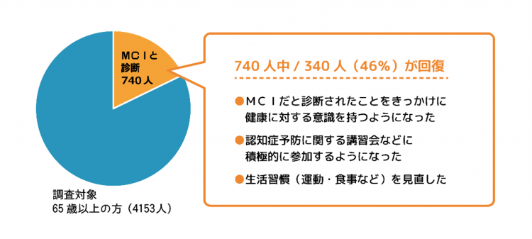 MCIの段階から継続的な予防を行えば、認知機能を維持・回復することができる