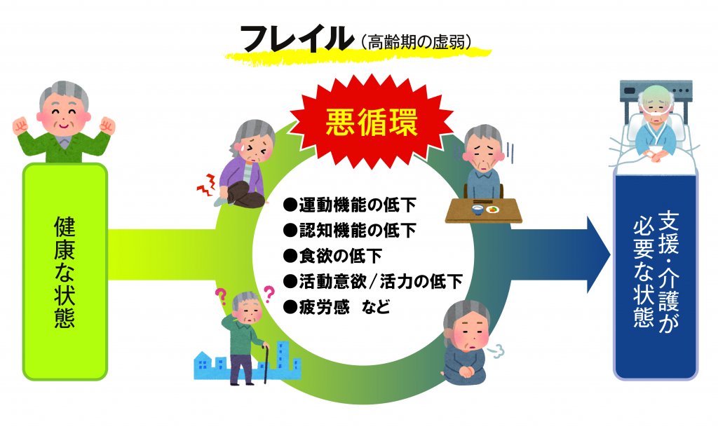 フレイル