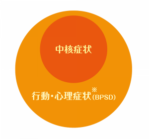 認知症の症状