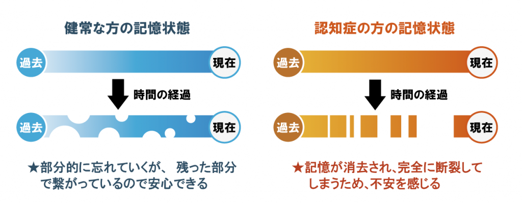 謙譲な方と認知症の方の記憶状態の比較